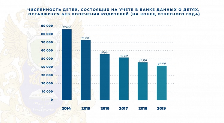В России вдвое сократилось число сирот