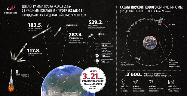 Грузовой корабль «Прогресс МС-15» будет запущен к МКС с Байконура