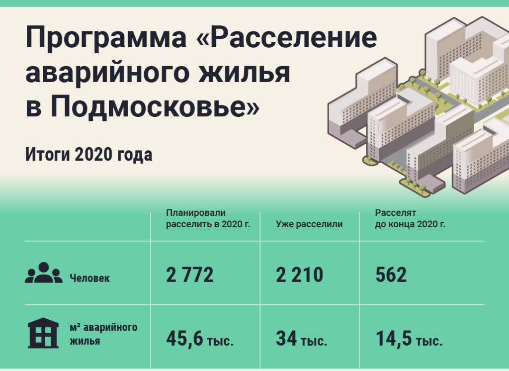 В Подмосковье 2 210 человек переехали из аварийного жилья в новое