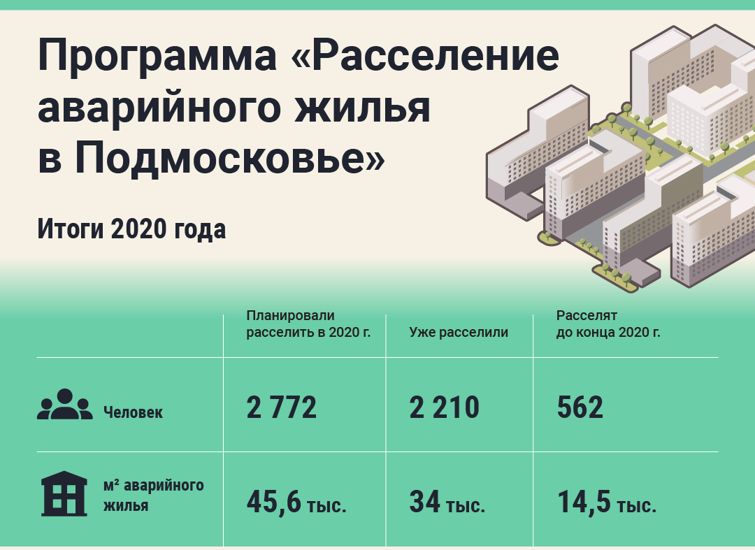 Программа переселения жилье. Программа расселения. Программа переселения аварийного жилья. Переселение из аварийного жилья инфографика. Расселение ветхого и аварийного жилья застройщиком.