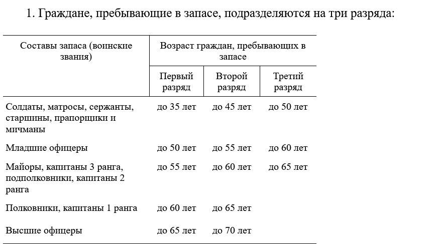 Какой срок нахождения в запасе. Таблица мобилизации в России. Мобилизация в России категории. Таблица предельных возрастов пребывающих в запасе. Таблица возрастов граждан пребывающих в запасе.