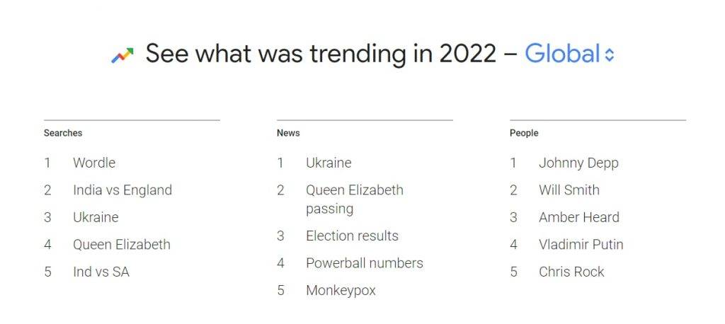 Украина и развод Джони Деппа: Google составил топ поисковых запросов в 2022 году