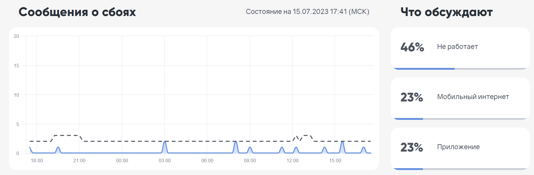 Перебои сегодня. МЕГАФОН сбой сети сегодня. Проблемы мобильного интернета МЕГАФОН сегодня. МЕГАФОН сбой связи. Массовый сбой интернета.